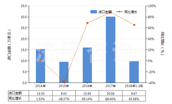 2014-2018年3月中國聚酯短纖＜85%棉混色織斜紋布（平米重≤170g）(HS55133910)進(jìn)口總額及增速統(tǒng)計(jì)
